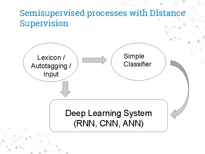 Semisupervised processes with Distance Supervision Lexicon / Autotagging / Input Simple Classifier Deep Learning