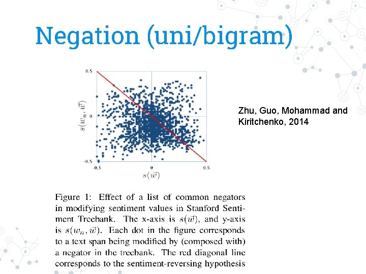 Negation (uni/bigram) Zhu, Guo, Mohammad and Kiritchenko, 2014 