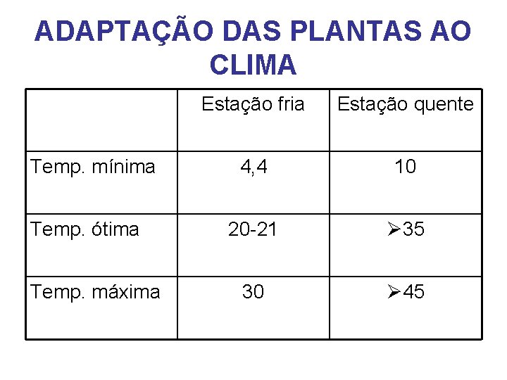 ADAPTAÇÃO DAS PLANTAS AO CLIMA Temp. mínima Temp. ótima Temp. máxima Estação fria Estação