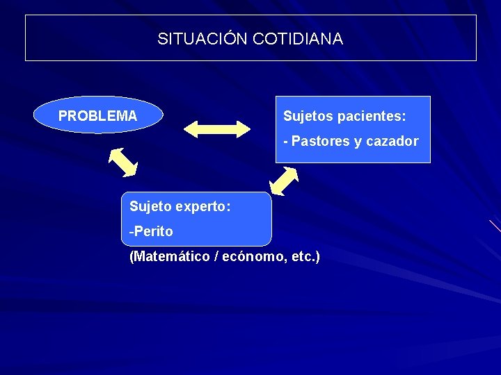 SITUACIÓN COTIDIANA PROBLEMA Sujetos pacientes: - Pastores y cazador Sujeto experto: -Perito (Matemático / SITUACIÓN COTIDIANA PROBLEMA Sujetos pacientes: - Pastores y cazador Sujeto experto: -Perito (Matemático /