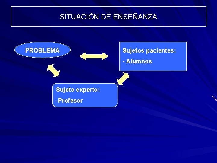 SITUACIÓN DE ENSEÑANZA PROBLEMA Sujetos pacientes: - Alumnos Sujeto experto: -Profesor SITUACIÓN DE ENSEÑANZA PROBLEMA Sujetos pacientes: - Alumnos Sujeto experto: -Profesor