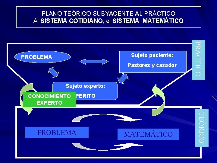 PLANO TEÓRICO SUBYACENTE AL PRÁCTICO Al SISTEMA COTIDIANO, el SISTEMA MATEMÁTICO Pastores y cazador PLANO TEÓRICO SUBYACENTE AL PRÁCTICO Al SISTEMA COTIDIANO, el SISTEMA MATEMÁTICO Pastores y cazador