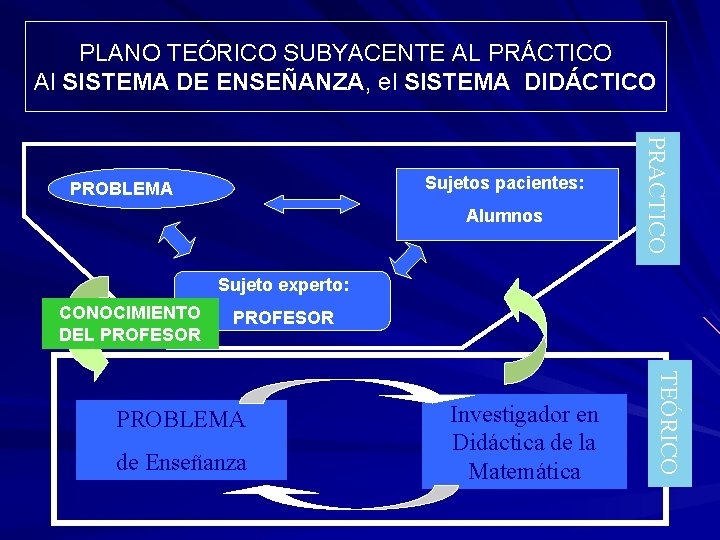 PLANO TEÓRICO SUBYACENTE AL PRÁCTICO Al SISTEMA DE ENSEÑANZA, el SISTEMA DIDÁCTICO Alumnos PRACTICO PLANO TEÓRICO SUBYACENTE AL PRÁCTICO Al SISTEMA DE ENSEÑANZA, el SISTEMA DIDÁCTICO Alumnos PRACTICO