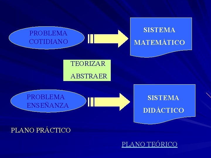 SISTEMA PROBLEMA COTIDIANO MATEMÁTICO TEORIZAR ABSTRAER PROBLEMA ENSEÑANZA SISTEMA DIDÁCTICO PLANO PRÁCTICO PLANO TEÓRICO SISTEMA PROBLEMA COTIDIANO MATEMÁTICO TEORIZAR ABSTRAER PROBLEMA ENSEÑANZA SISTEMA DIDÁCTICO PLANO PRÁCTICO PLANO TEÓRICO