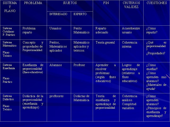 SISTEMA Y PLANO PROBLEMA SUJETOS INTERESADO EXPERTO FIN CRITERIOS VALIDEZ CUESTIONES Sistema Cotidiano P. SISTEMA Y PLANO PROBLEMA SUJETOS INTERESADO EXPERTO FIN CRITERIOS VALIDEZ CUESTIONES Sistema Cotidiano P.