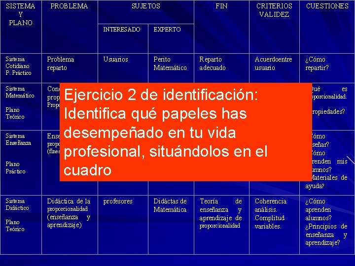 SISTEMA Y PLANO PROBLEMA SUJETOS INTERESADO EXPERTO FIN CRITERIOS VALIDEZ CUESTIONES Sistema Cotidiano P. SISTEMA Y PLANO PROBLEMA SUJETOS INTERESADO EXPERTO FIN CRITERIOS VALIDEZ CUESTIONES Sistema Cotidiano P.