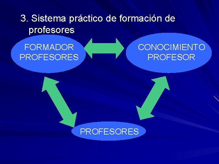 3. Sistema práctico de formación de profesores FORMADOR PROFESORES CONOCIMIENTO PROFESORES 3. Sistema práctico de formación de profesores FORMADOR PROFESORES CONOCIMIENTO PROFESORES