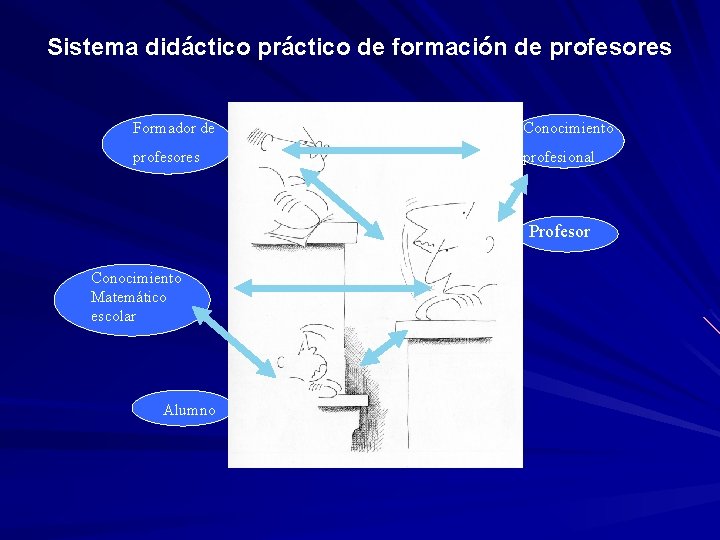Sistema didáctico práctico de formación de profesores Formador de Conocimiento profesores profesional Profesor Conocimiento Sistema didáctico práctico de formación de profesores Formador de Conocimiento profesores profesional Profesor Conocimiento