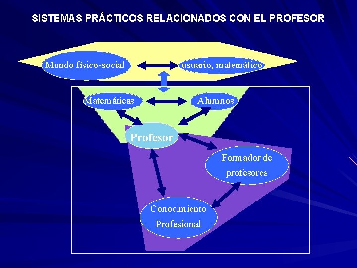 SISTEMAS PRÁCTICOS RELACIONADOS CON EL PROFESOR Mundo físico-social usuario, matemático Matemáticas Alumnos Profesor Formador SISTEMAS PRÁCTICOS RELACIONADOS CON EL PROFESOR Mundo físico-social usuario, matemático Matemáticas Alumnos Profesor Formador