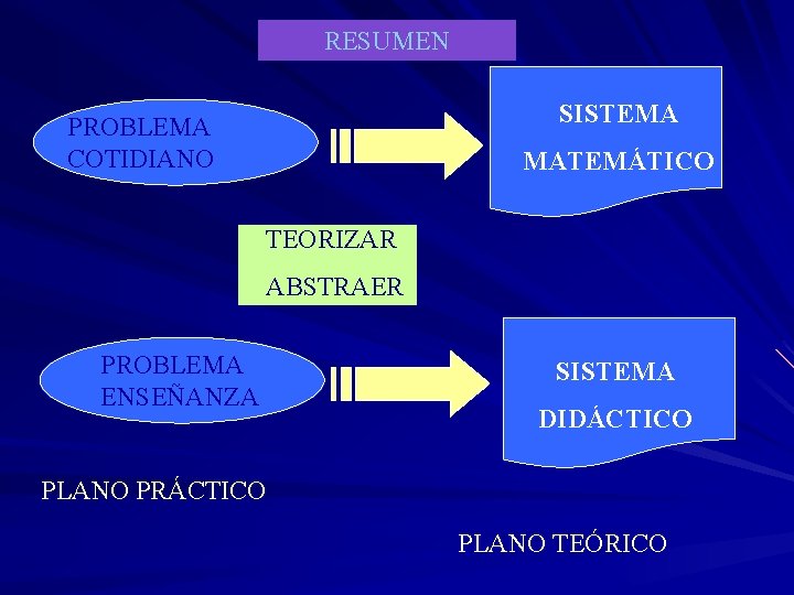 RESUMEN SISTEMA PROBLEMA COTIDIANO MATEMÁTICO TEORIZAR ABSTRAER PROBLEMA ENSEÑANZA SISTEMA DIDÁCTICO PLANO PRÁCTICO PLANO RESUMEN SISTEMA PROBLEMA COTIDIANO MATEMÁTICO TEORIZAR ABSTRAER PROBLEMA ENSEÑANZA SISTEMA DIDÁCTICO PLANO PRÁCTICO PLANO