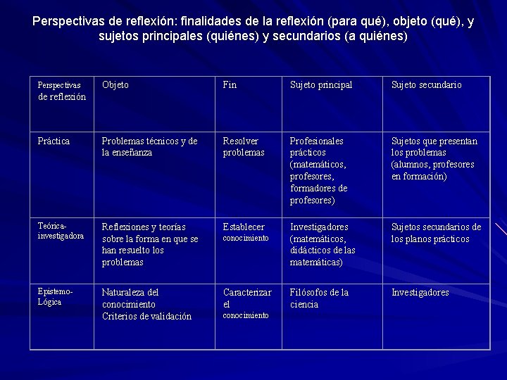 Perspectivas de reflexión: finalidades de la reflexión (para qué), objeto (qué), y sujetos Perspectivas de reflexión: finalidades de la reflexión (para qué), objeto (qué), y sujetos