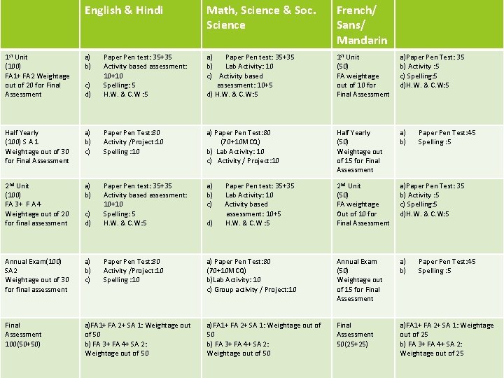 English & Hindi Math, Science & Soc. Science French/ Sans/ Mandarin 1 st Unit