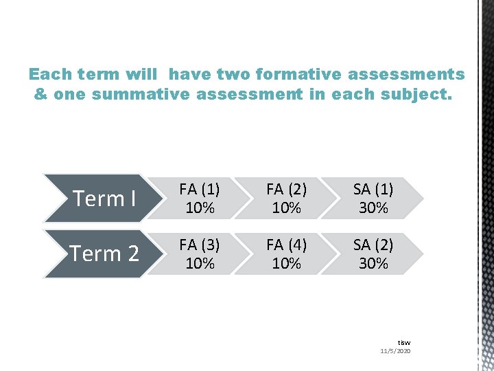 Each term will have two formative assessments & one summative assessment in each subject.