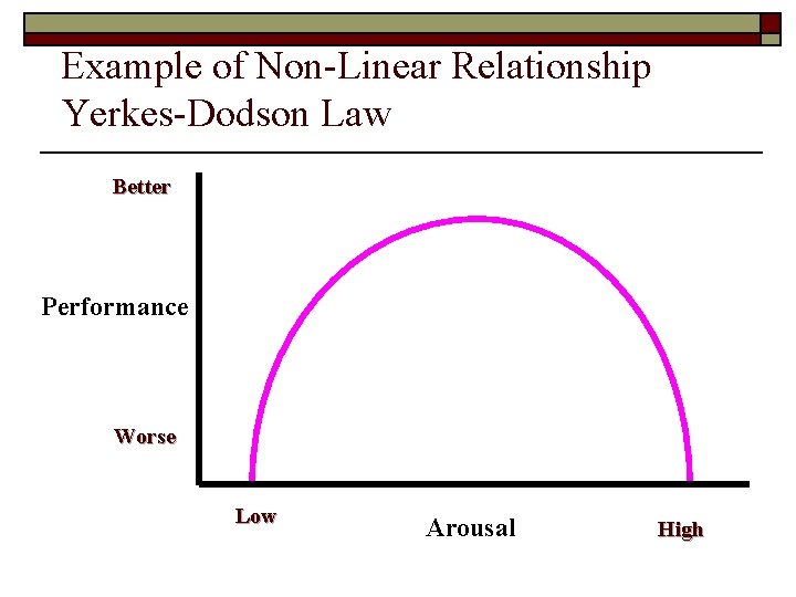 Example of Non-Linear Relationship Yerkes-Dodson Law Better Performance Worse Low Arousal High 