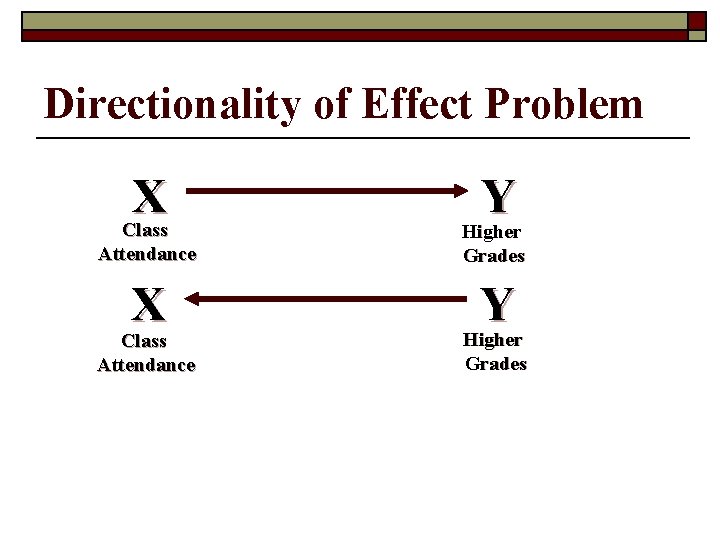 Directionality of Effect Problem X Class Y Higher Attendance Higher Grades X Y Higher