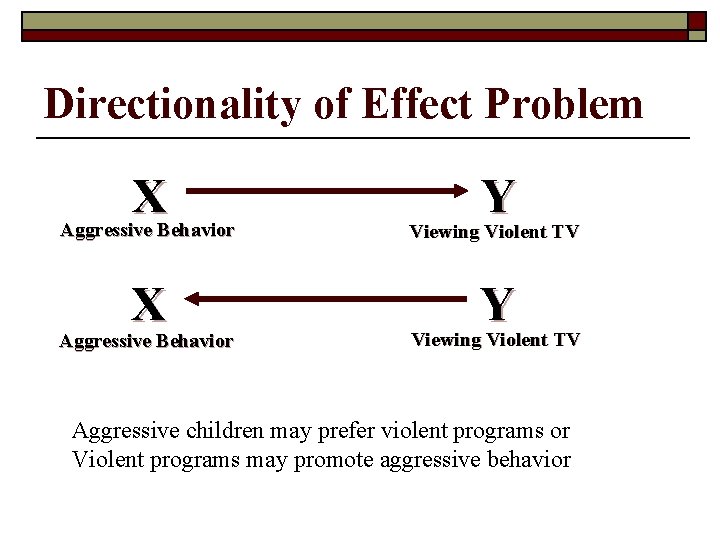 Directionality of Effect Problem X Aggressive Behavior Y Viewing Violent TV X Y Viewing