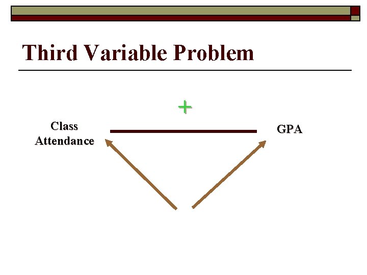 Third Variable Problem Class Attendance + GPA 