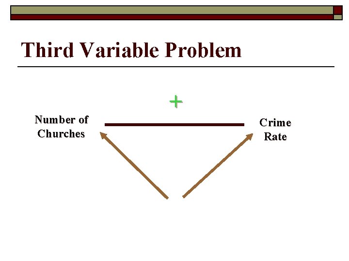 Third Variable Problem Number of Churches + Crime Rate 