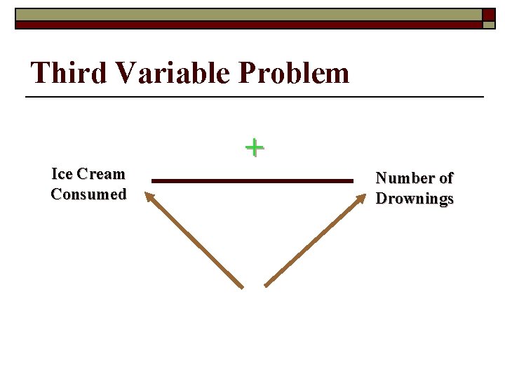 Third Variable Problem Ice Cream Consumed + Number of Drownings 