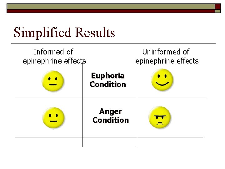 Simplified Results Informed of epinephrine effects Uninformed of epinephrine effects Euphoria Condition Anger Condition