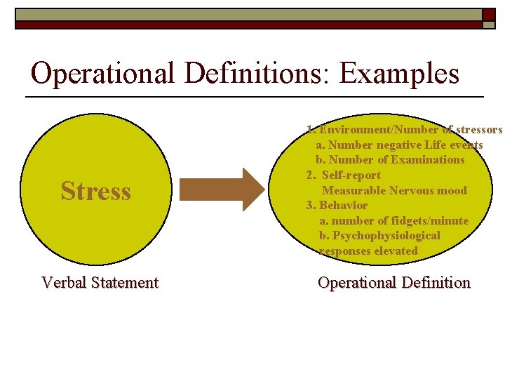 Operational Definitions: Examples Stress Verbal Statement 1. Environment/Number of stressors a. Number negative Life