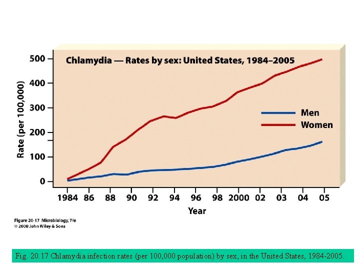 Fig. 20. 17 Chlamydia infection rates (per 100, 000 population) by sex, in the