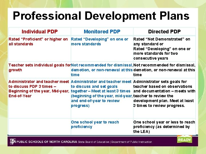 Professional Development Plans Individual PDP Monitored PDP Rated “Proficient” or higher on Rated “Developing” Professional Development Plans Individual PDP Monitored PDP Rated “Proficient” or higher on Rated “Developing”