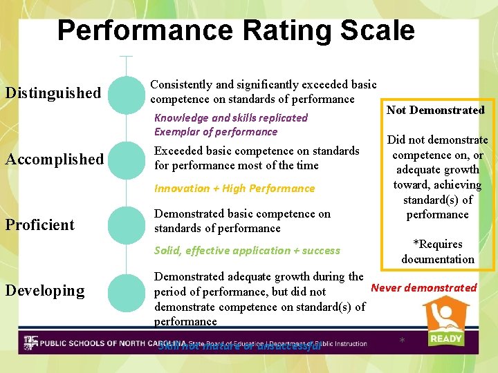 Performance Rating Scale Distinguished Consistently and significantly exceeded basic competence on standards of performance Performance Rating Scale Distinguished Consistently and significantly exceeded basic competence on standards of performance