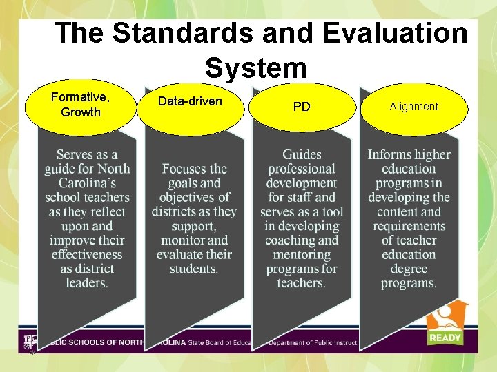 The Standards and Evaluation System Formative, Growth * Data-driven PD Alignment The Standards and Evaluation System Formative, Growth * Data-driven PD Alignment