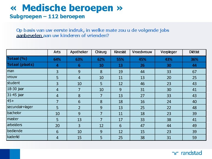  « Medische beroepen » Subgroepen – 112 beroepen Op basis van uw eerste