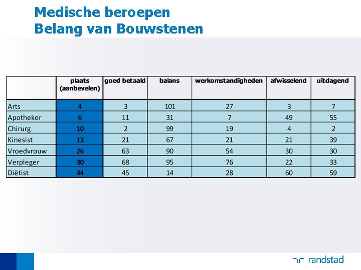 Medische beroepen Belang van Bouwstenen 