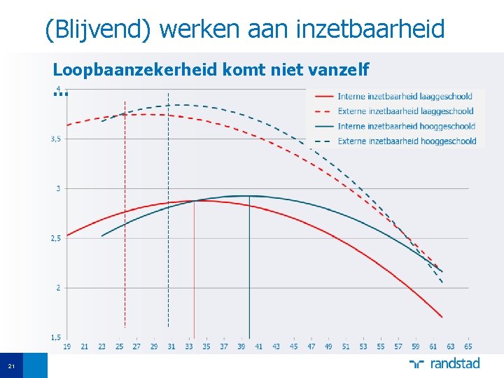 (Blijvend) werken aan inzetbaarheid Loopbaanzekerheid komt niet vanzelf … 21 