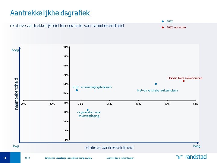 Aantrekkelijkheidsgrafiek 2012 relatieve aantrekkelijkheid ten opzichte van naambekendheid 2012 uw score 100% hoog 90%