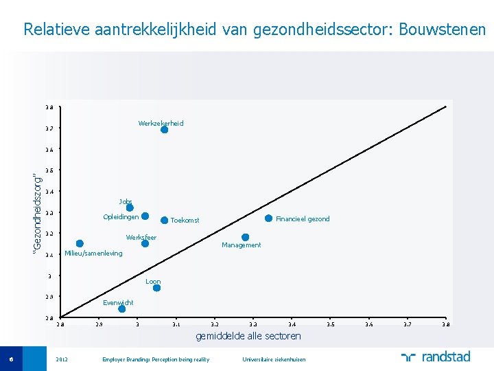 Relatieve aantrekkelijkheid van gezondheidssector: Bouwstenen 3. 8 Werkzekerheid 3. 7 “Gezondheidszorg” 3. 6 3.