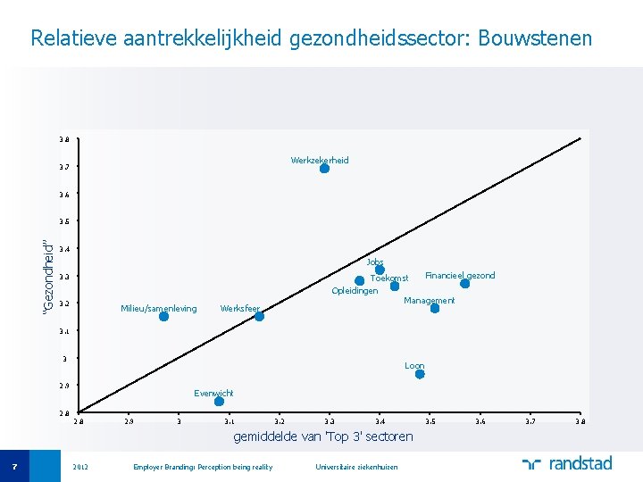 Relatieve aantrekkelijkheid gezondheidssector: Bouwstenen 3. 8 Werkzekerheid 3. 7 3. 6 “Gezondheid” 3. 5