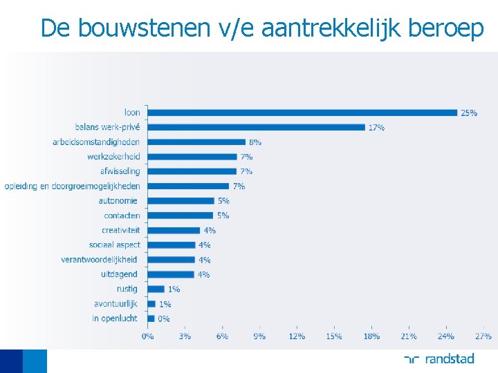 De bouwstenen v/e aantrekkelijk beroep 