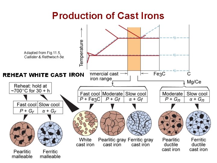 Production of Cast Irons Adapted from Fig. 11. 5, Callister & Rethwisch 8 e.