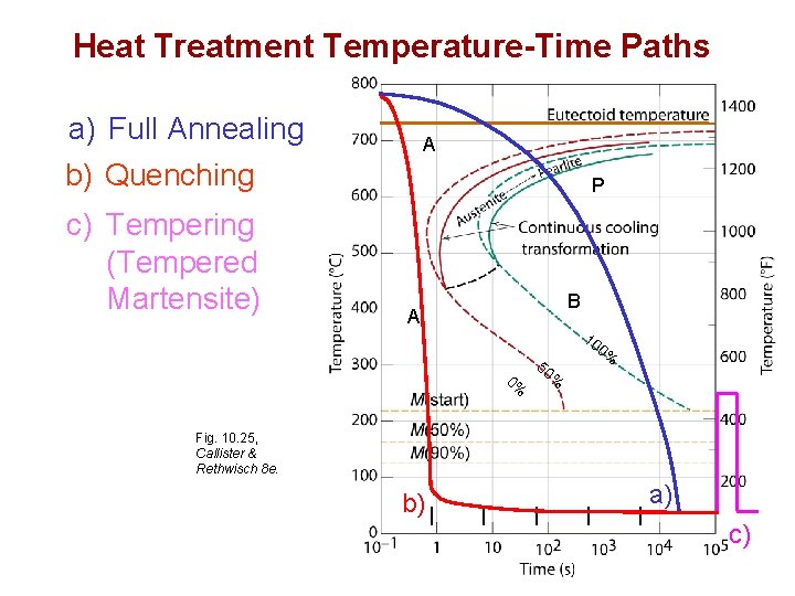 Heat Treatment Temperature-Time Paths a) Full Annealing b) Quenching c) Tempering (Tempered Martensite) A