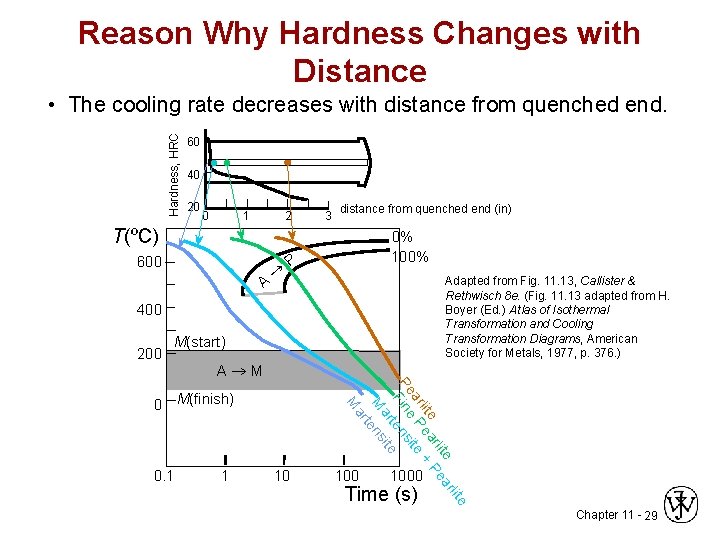 Reason Why Hardness Changes with Distance Hardness, HRC • The cooling rate decreases with