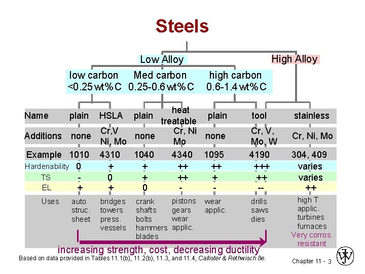 Steels High Alloy Low Alloy low carbon Med carbon <0. 25 wt% C 0.