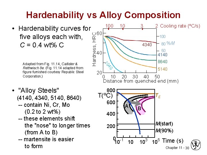 Hardenability vs Alloy Composition 100 10 3 60 Hardness, HRC • Hardenability curves for