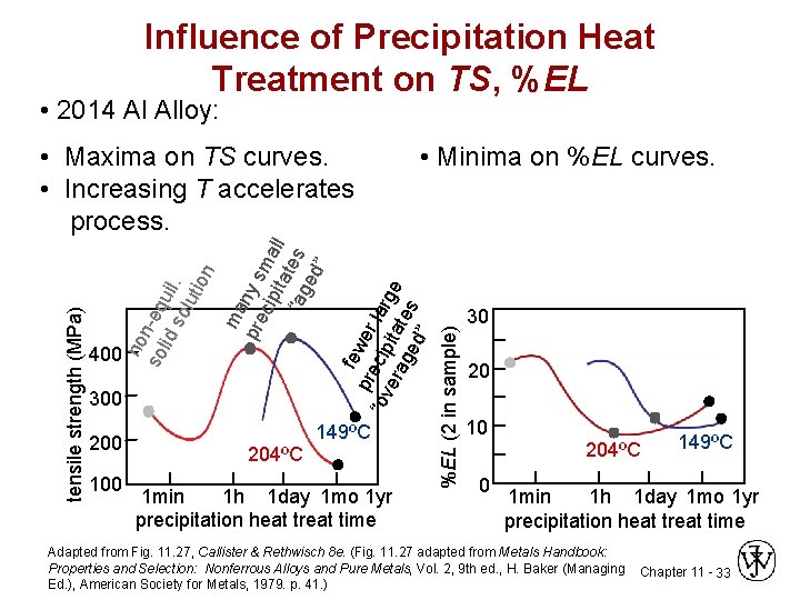 Influence of Precipitation Heat Treatment on TS, %EL • 2014 Al Alloy: 300 200