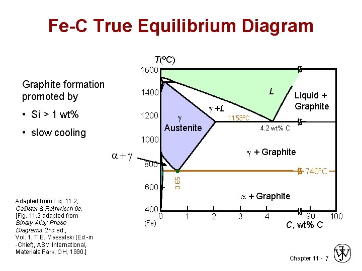 Fe-C True Equilibrium Diagram T(ºC) 1600 Graphite formation promoted by 1400 • Si >