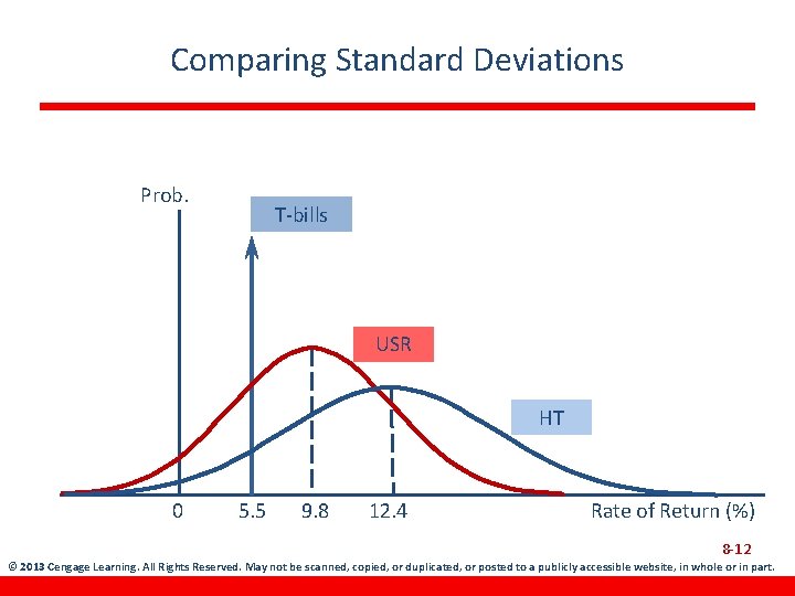 Comparing Standard Deviations Prob. T-bills USR HT 0 5. 5 9. 8 12. 4
