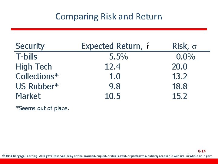 Comparing Risk and Return Security T-bills High Tech Collections* US Rubber* Market Expected Return,