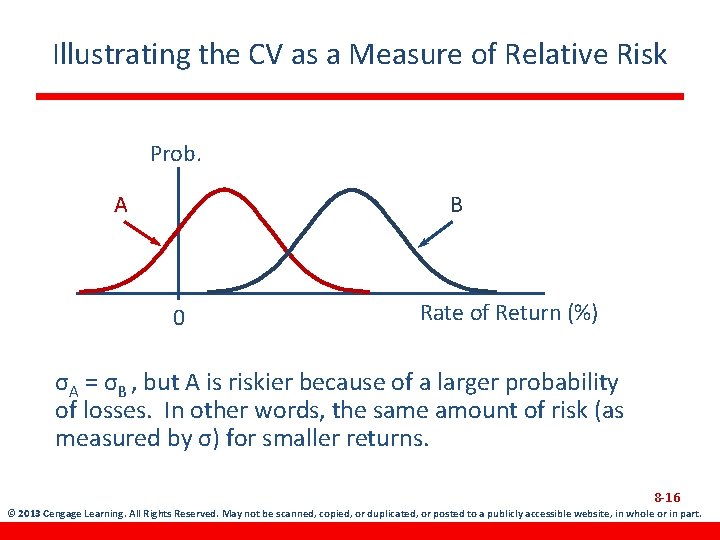 Illustrating the CV as a Measure of Relative Risk Prob. A B 0 Rate