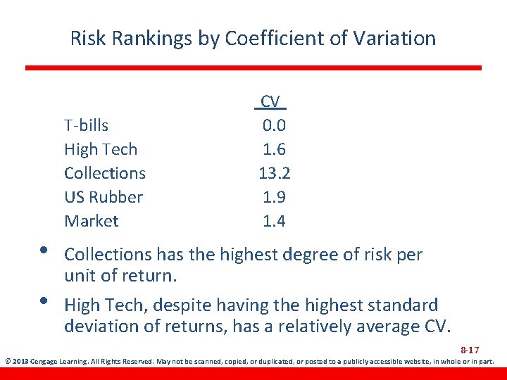 Risk Rankings by Coefficient of Variation T-bills High Tech Collections US Rubber Market •