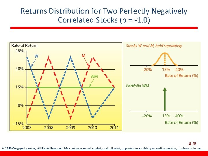 Returns Distribution for Two Perfectly Negatively Correlated Stocks (ρ = -1. 0) 8 -25