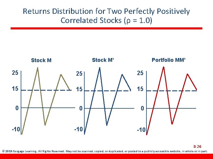 Returns Distribution for Two Perfectly Positively Correlated Stocks (ρ = 1. 0) Stock M’