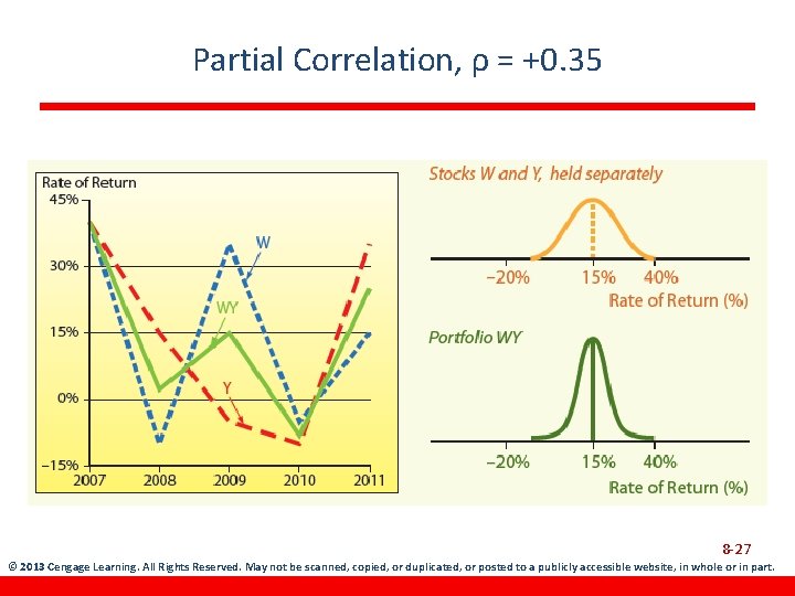 Partial Correlation, ρ = +0. 35 8 -27 © 2013 Cengage Learning. All Rights